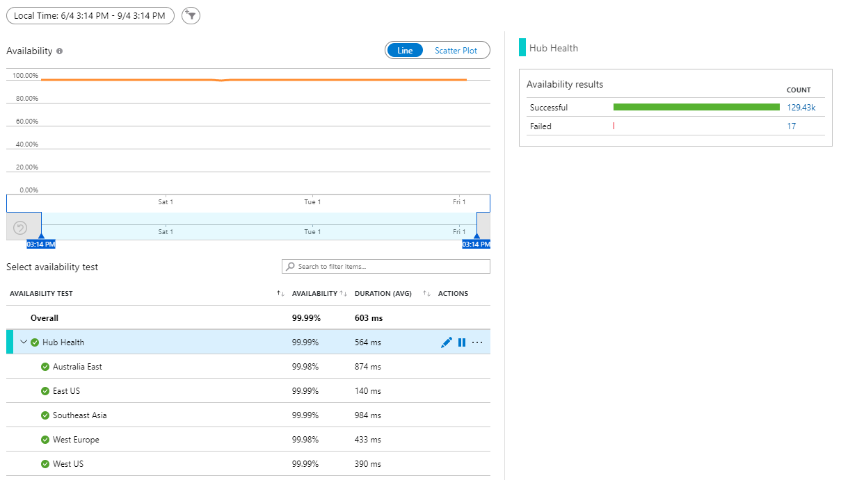 DotNest Tenants Core Hub Health availability data from Azure Application Insights